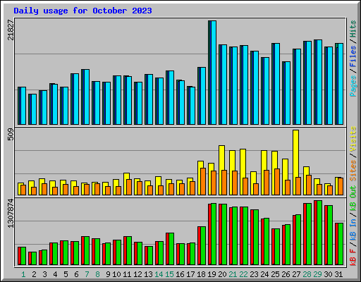 Daily usage for October 2023
