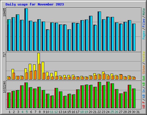 Daily usage for November 2023