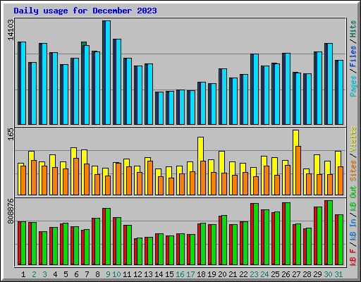 Daily usage for December 2023