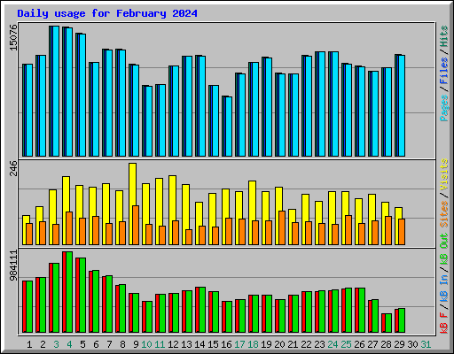 Daily usage for February 2024