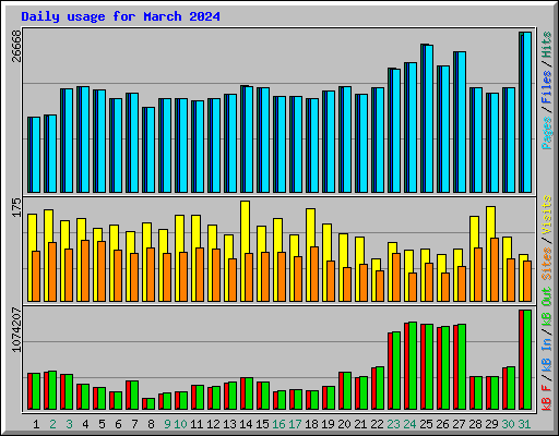 Daily usage for March 2024