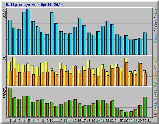 Daily usage for April 2024