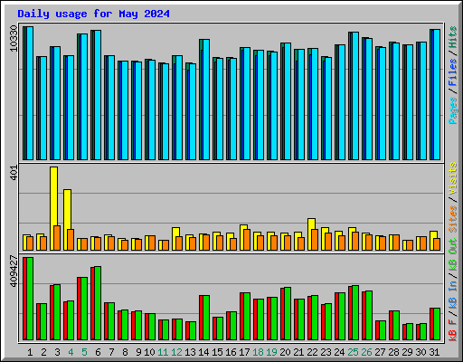 Daily usage for May 2024