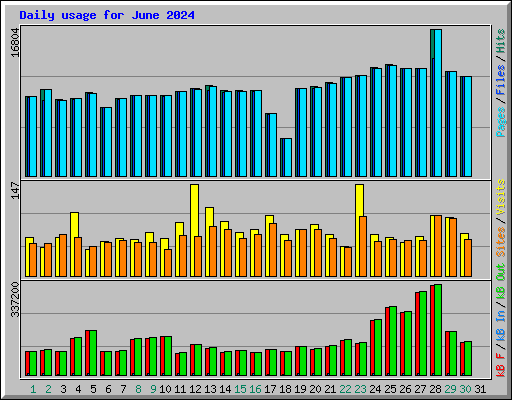 Daily usage for June 2024