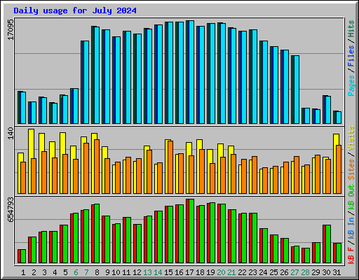 Daily usage for July 2024