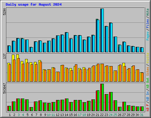 Daily usage for August 2024