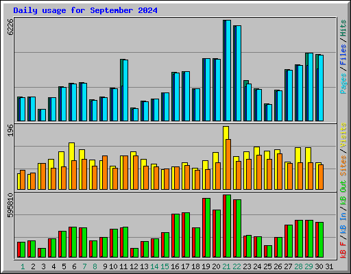 Daily usage for September 2024