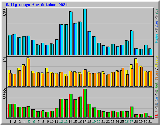 Daily usage for October 2024