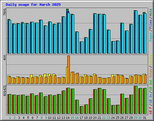 Daily usage for March 2025