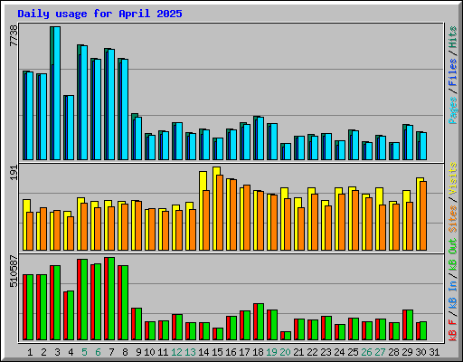 Daily usage for April 2025