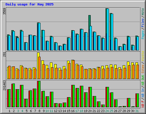 Daily usage for May 2025