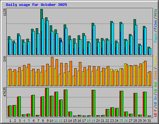 Daily usage for October 2025