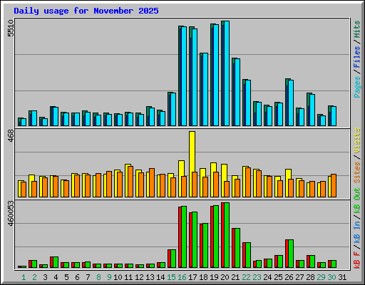 Daily usage for November 2025