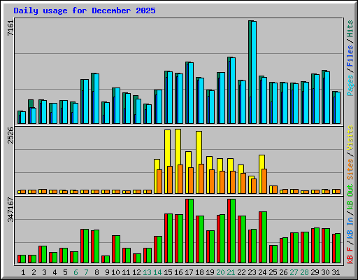 Daily usage for December 2025