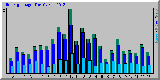 Hourly usage for April 2012