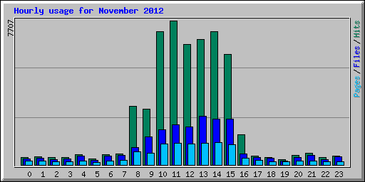 Hourly usage for November 2012