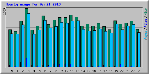 Hourly usage for April 2013