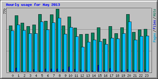 Hourly usage for May 2013