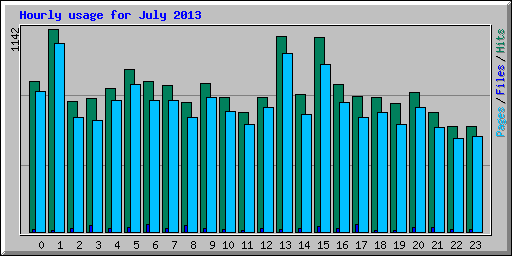 Hourly usage for July 2013
