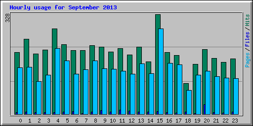 Hourly usage for September 2013