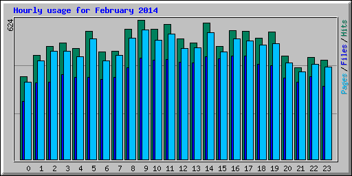 Hourly usage for February 2014