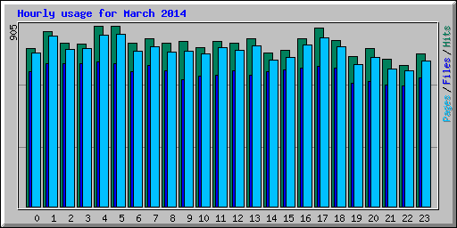 Hourly usage for March 2014
