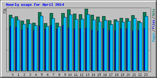 Hourly usage for April 2014