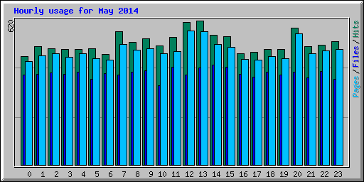 Hourly usage for May 2014