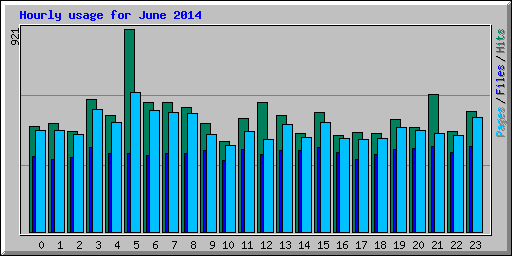Hourly usage for June 2014