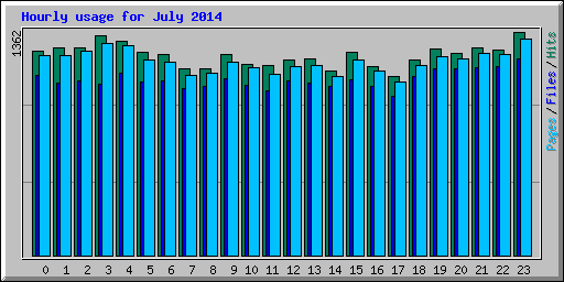 Hourly usage for July 2014