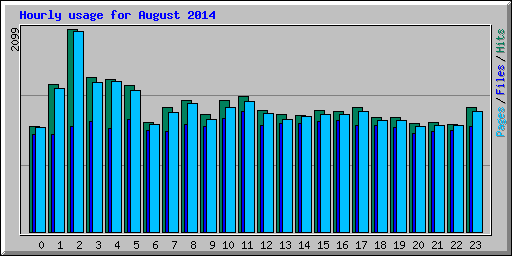 Hourly usage for August 2014