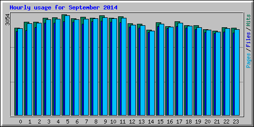 Hourly usage for September 2014
