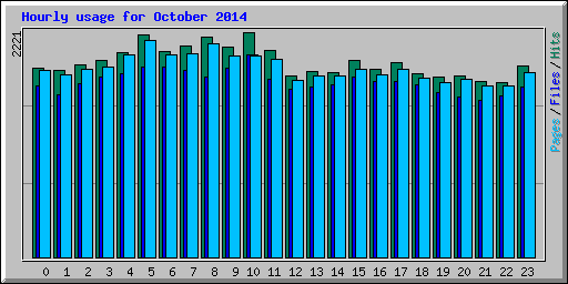 Hourly usage for October 2014