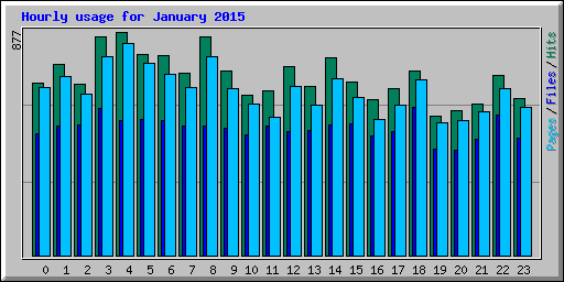 Hourly usage for January 2015