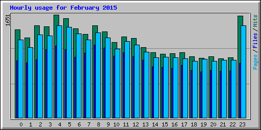 Hourly usage for February 2015