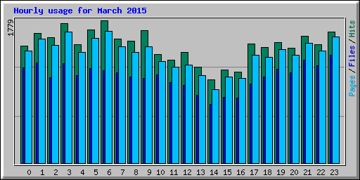 Hourly usage for March 2015