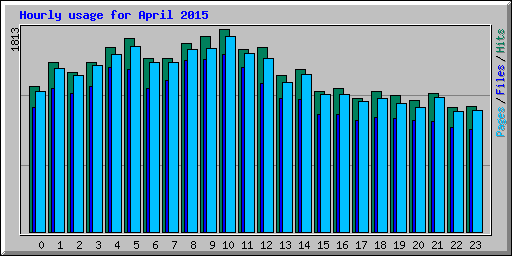 Hourly usage for April 2015