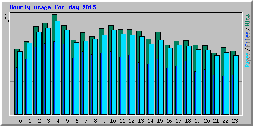 Hourly usage for May 2015