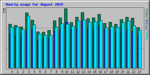 Hourly usage for August 2015