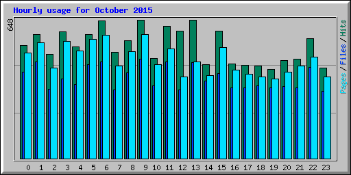 Hourly usage for October 2015