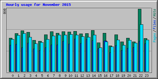 Hourly usage for November 2015
