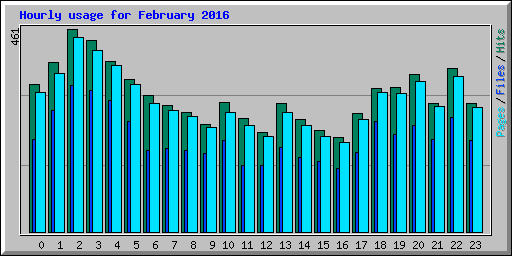 Hourly usage for February 2016