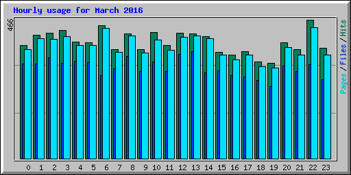 Hourly usage for March 2016