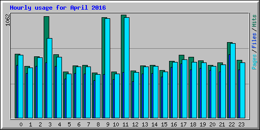 Hourly usage for April 2016