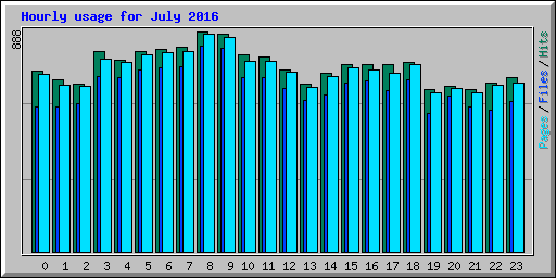 Hourly usage for July 2016