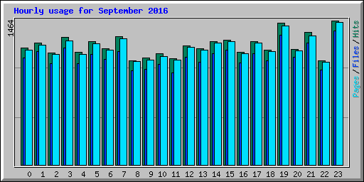 Hourly usage for September 2016