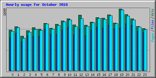 Hourly usage for October 2016