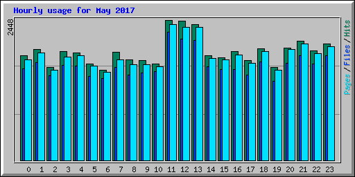 Hourly usage for May 2017