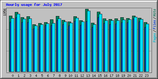 Hourly usage for July 2017