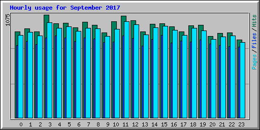 Hourly usage for September 2017